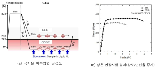 극저온 이속압연 모식도 및 인장시험 결과