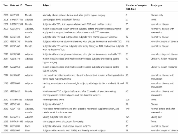 Affymetrix GeneChip Human Genome U133 Plus 2.0 마이크로어레이를 이용하여 비만 및 제2형 당뇨를 연구한 연구 및 데이터 리스트