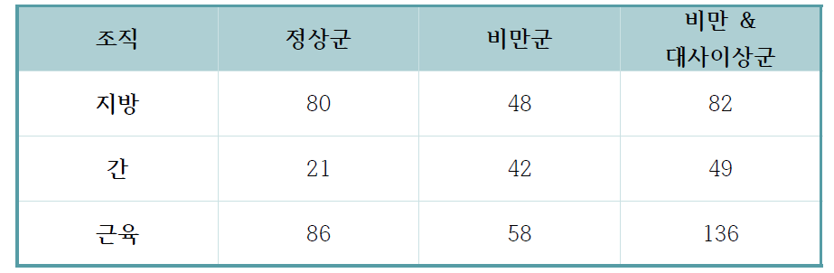 GEO 에 공개된 데이터로부터 기 확보하고 있는 Affymetrix U133P2 마이크로어레이 기반 대사질환 진행 모사 유전자 발현 데이터의 조직 및 군별 건 수