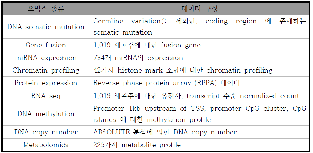 확보된 CCLE 데이터 명세