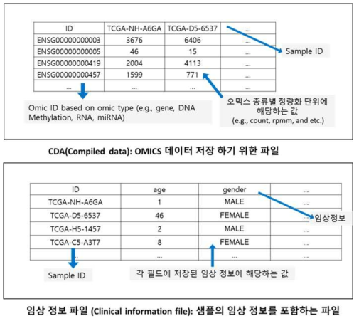 개발된 플랫폼 내부 사용 가능한 오믹스 데이터 및 임상정보와 같은 샘플 annotation 정보를 저장하기 위한 파일 형식