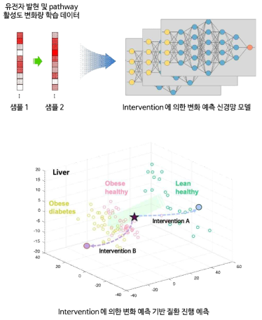 유전자 발현 및 pathway 활성도 변화 예측 모델 기반 질환 진행 예측 기법