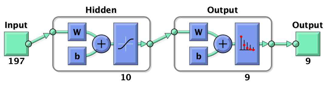 지방 조직에서의 질환 진행 예측 모델에 사용된 197 x 10 x 9 feedforward 신경망 모델