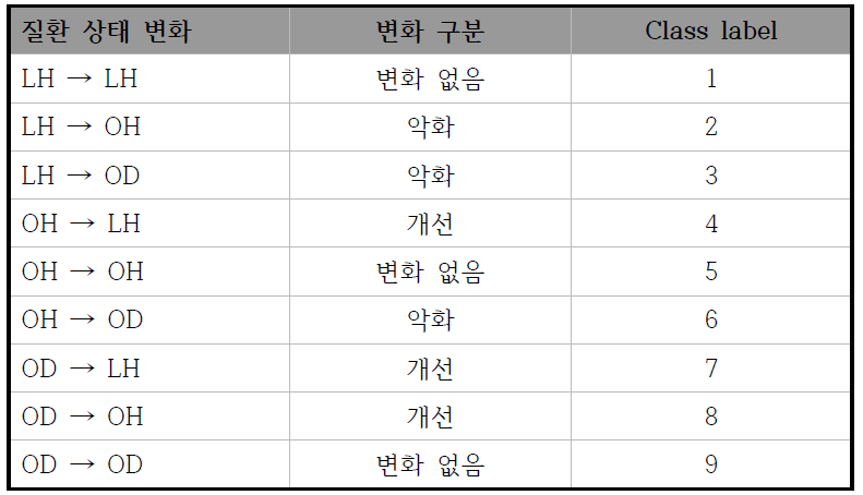 질환 진행 상태 변화에 따른 상태 변화 class 정의