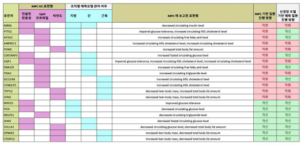IMPC 에 보고된 유전자 knock out 에 의한 표현형 기준 질환 진행 방향과, 본 연구에서 개발된 대사질환 진행 예측 모델에 동일 유전자 down-regulation을 가정하여 예측한 질환 진행 방향 결과의 비교