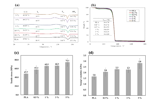 키틴유래 바이오나노플레이크(4시간 처리군)이 첨가된 PLA 복합필름의 열적 특성 (a)(b) 기계적 특성 (c)(d)