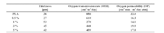 키틴유래 바이오나노플레이크(4시간 처리군)이 첨가된 PLA 복합필름의 산소차단성 (25℃, 0% RH)