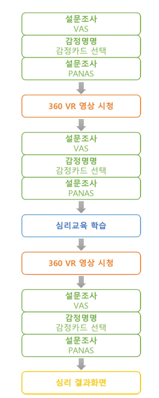 VR 콘텐츠 순서도