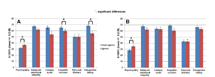A) 한국 피험자 B) 독일 피험자들의 그룹간의 성격적 특성 차이. 한국 피험자와 독일 피험자 모두 정신병질특성 (psychopathy)에서 유의미한 차이가 나타남