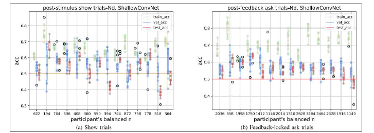선형 신경망 구조 알고리즘 중 ShallowConvNet을 사용하여, 통계적으로 유의미 한 예측결과 확인 및 n-fold 교차검증을 통한 검증