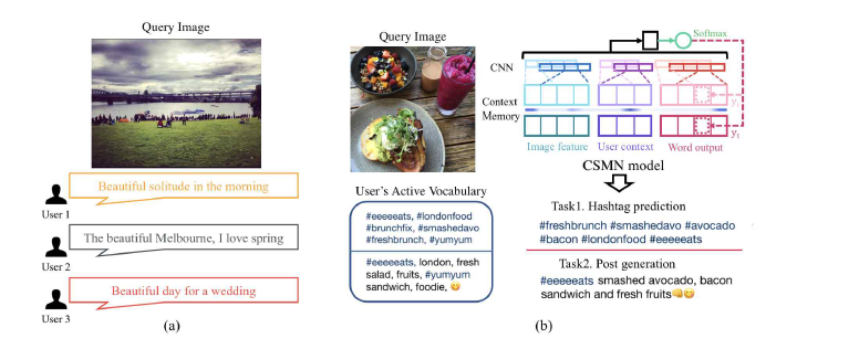 개인화된 이미지 캡션 생성의 예: (a) 동일한 이미지에 대해서도 배경지식, 가치관, 작문 스타일에 따라 상이한 캡션을 작성함. (b) 주어진 이미지에 대해 개인별 작문 스타일에 따른 해시태그/캡션을 생성하는 모델, context sequence memory network (CSMN) 모델을 고안함