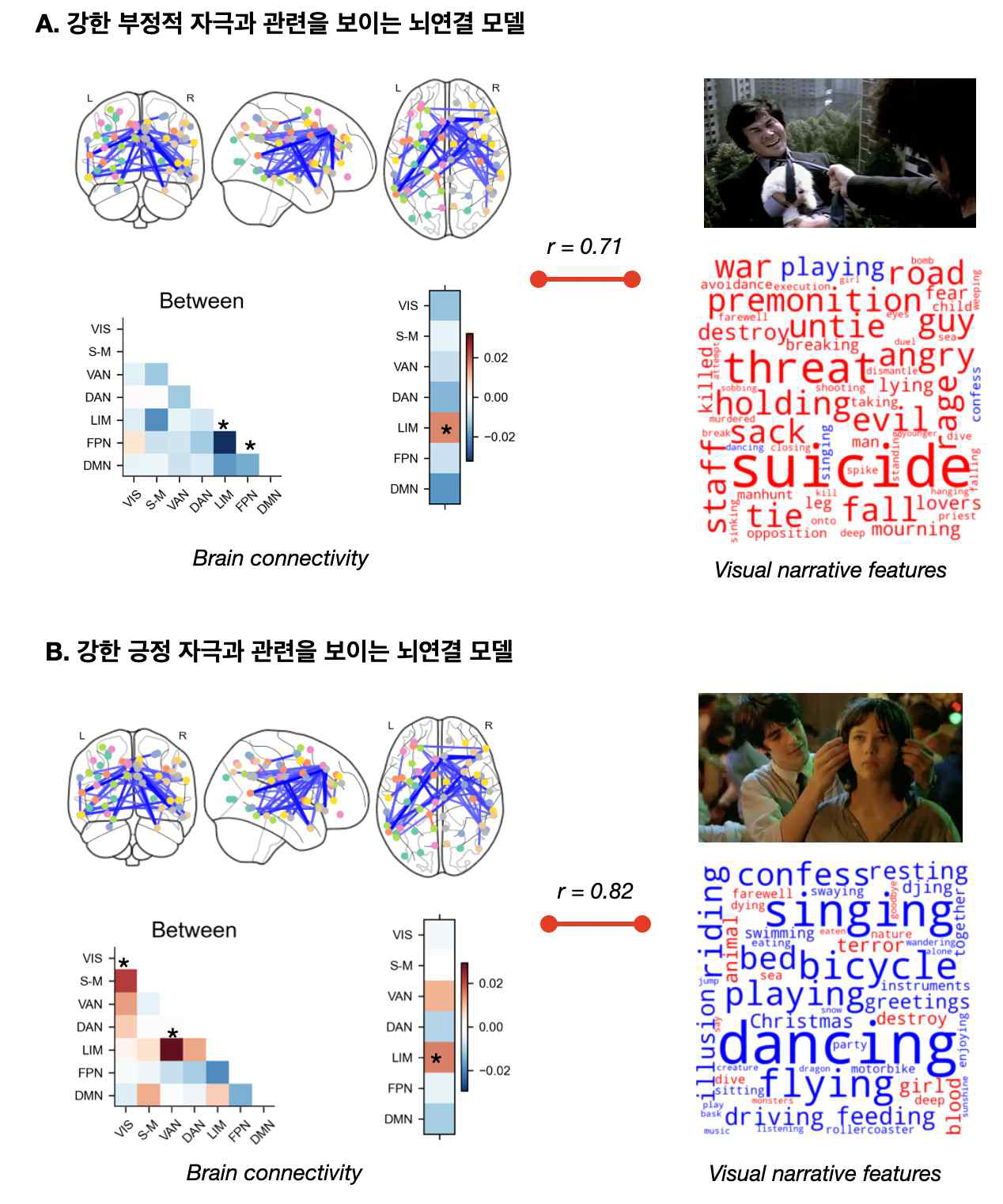 영화자극의 특성과 관련된 뇌연결 모델. A. 강한 부정적 특징의 자극과 관련을 보이는 뇌연결 모델. B. 강한 긍정 특징의 자극과 관련을 보이는 뇌연결 모델
