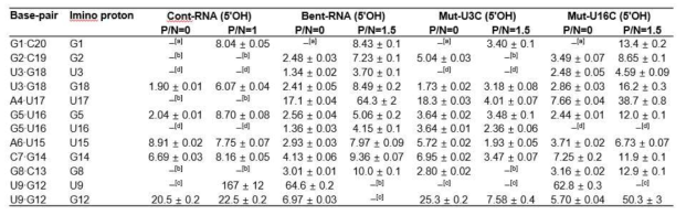 RNA substrate의 hydrogen exchange rate constants (kex)