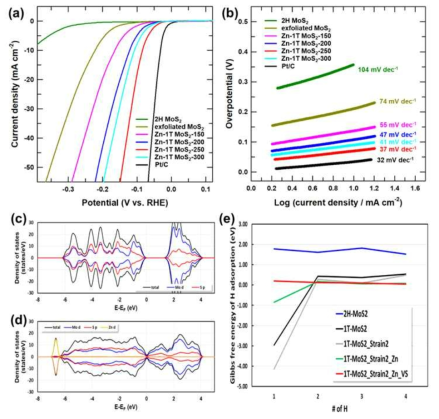 염기성 전해질에서 HER 촉매 특성 (a) LSV curve, (b) Tafel plot. 2H-MoS2와 Zn/1T-MoS2의 density of states 계산 데이터 및 (e) Gibbs free energy 계산 결과