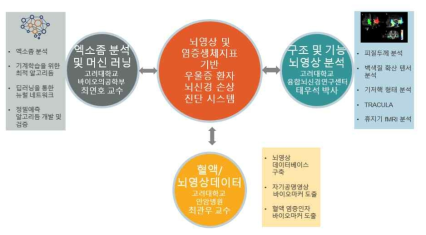 연구 추진체계