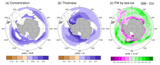 최신 기후모형 CESM2가 시뮬레이션 한 결과: 남극 빙붕 용융에 따라 남극 해빙의 밀도, 두께, 해양과 해빙간의 수분속(Freshwater Flux) 교환 변화량. 유의미한 변화량에서만 색으로 표현