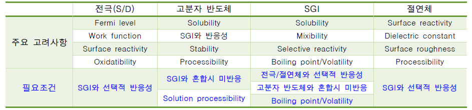 본 과제에서 사용 예정인 다양한 구성부분의 후보 물질에 대한 고려사항 및 선택기준