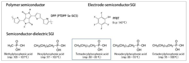 실험설계 단계에서 고려된 고분자 반도체와 다양한 SGI 물질의 분자구조