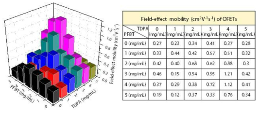 PFBT/TDPA SGI의 함량에 따른 전계이동도 변화 추이와 변화 값 정리