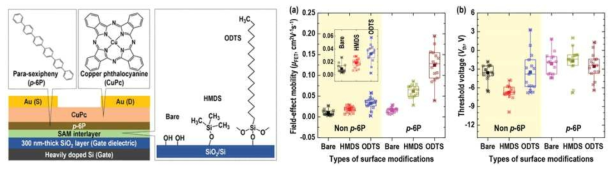 p-6P를 이용한 CuPc OFET의 소자성능 향상 연구결과 정리