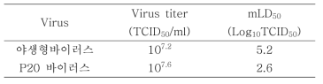 바이러스 역가 및 mLD50