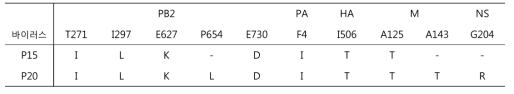 변이 바이러스 아미노산 서열 비교