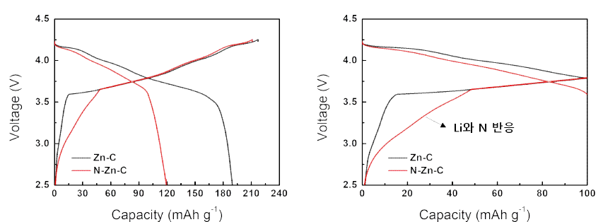 Zn-C 복합체 및 N이 도핑 Zn-C 복합체를 음극으로 사용한 완전셀의 전압 곡선