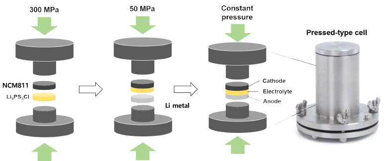 LCO 양극, Li6PS5Cl 전해질, 리튬 금속을 사용하여 조립한 반쪽셀 도식도 및 셀 사진