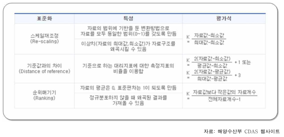 연안재해취약성 평가 및 표준화 방법