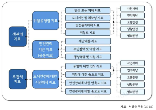 서울시 도시안전지표 체계