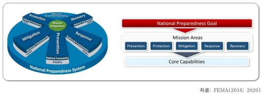 미국 국가재난대응지침 (PPD-8)의 5가지 재난대비목표