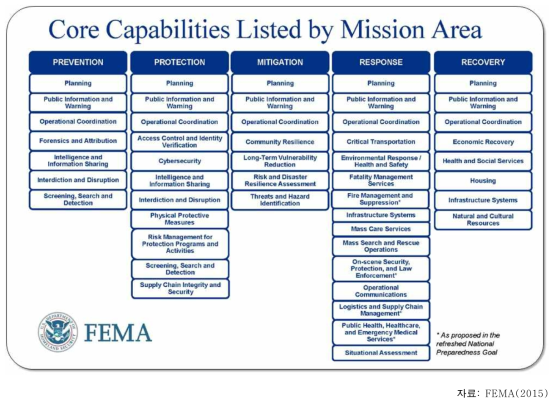 미국 국가재난대응지침 (PPD-8)의 5가지 재난대비목표 별 미션 영역