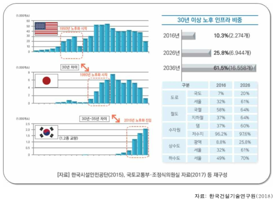 미국, 일본 한국의 국토 인프라 노후화