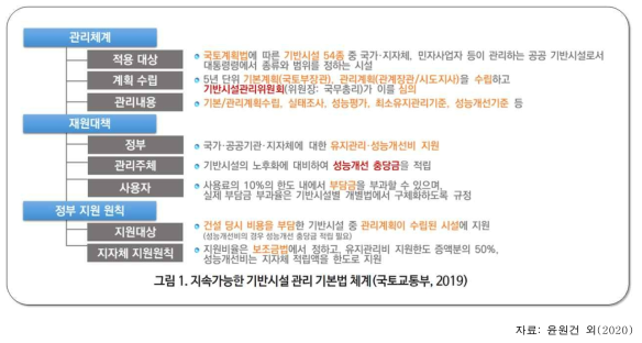 지속가능한 기반시설 관리 기본법 체계