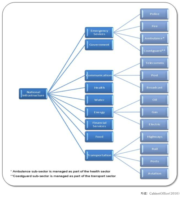 영국 Sector Resilience Plan 2010 국가 기반 시설