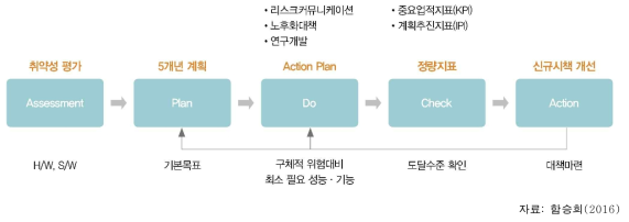 일본 국토강인화 추진계획의 프로세스