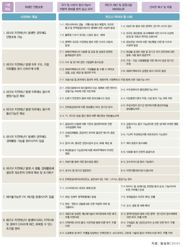 기본목표와 사전에 대비해야 할 목표