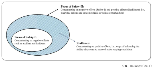 Safety-Ⅰ, Safety-Ⅱ와 resilience의 관계
