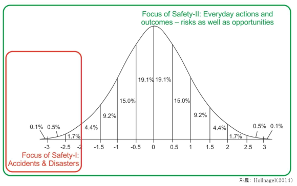 Safety-Ⅰ, Safety-Ⅱ와 resilience의 관계