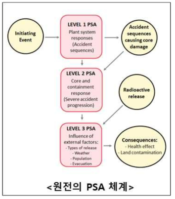 원전의 확률론적 안전성 평가 (PSA) 체계