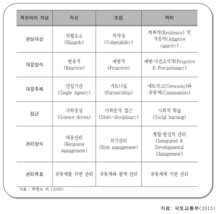 방재연구의 패러다임의 변화