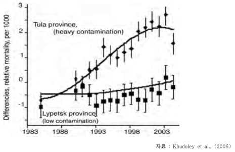 Tula 지방(오염지방)과 Lipetsk (오염 수준이 낮은 지역)의 표준화된 사망률