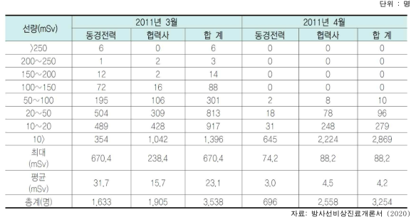 후쿠시마 원전사고 수습 참여자들의 선량 분포