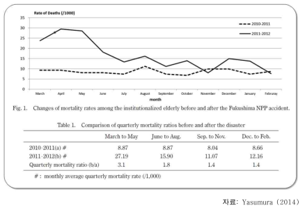 후쿠시마 원전 사고 후 취약계층(시설의 노인)의 사망률 변화
