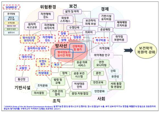 방사선사고에 대한 보건학적 복원력 평가를 위한 복잡계: 보건학적 복원력을 결정하는 요소