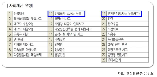 재난관리 주관기관에서 관리하는 28종 사회재난 유형