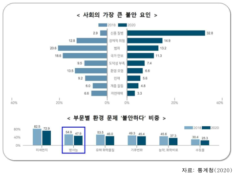 2020년 사회조사 보고서의 우리사회의 주요 불안 요인