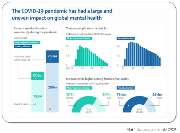 COVID-19가 정신 건강에 미치는 영향 분석