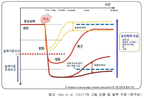 원전 사고 이후 복원력 확보 관점에서 보건학적 지표