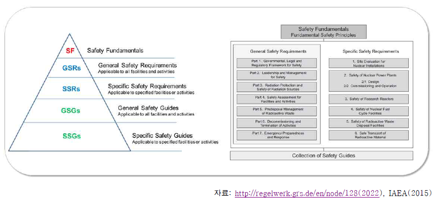 IAEA 안전 표준 구성 단계